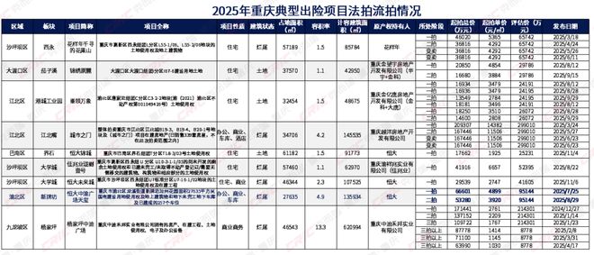 2025年度重庆不动产多元发展盘点(图8)
