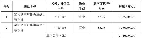 协议达成!地方国企用房抵债002689开年“回血”:坏账变资产预计增加利润230余万元!仍有超4亿元应收账款(图2)