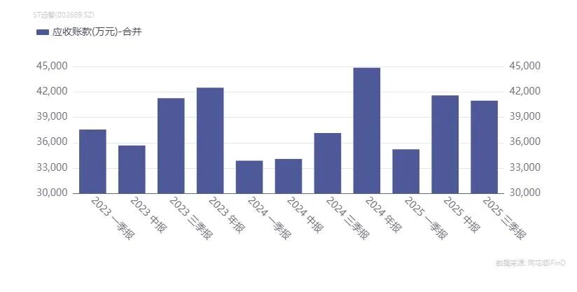 协议达成!地方国企用房抵债002689开年“回血”:坏账变资产预计增加利润230余万元!仍有超4亿元应收账款(图4)