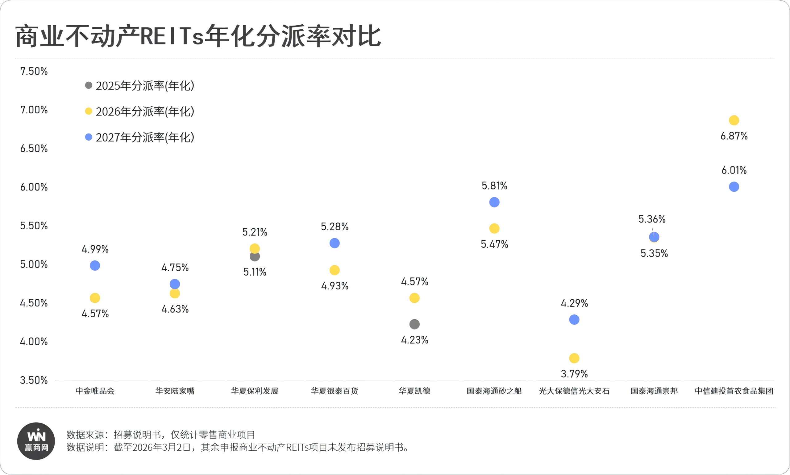 商业不动产REITs“最强”投资指南来了！(图1)