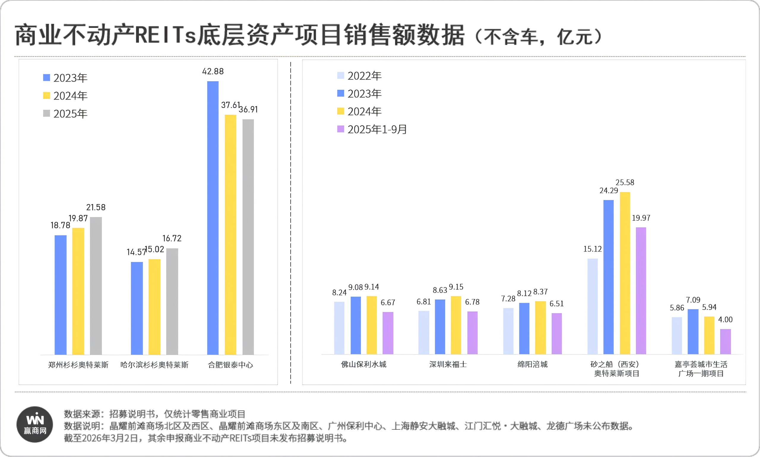 商业不动产REITs“最强”投资指南来了！(图2)