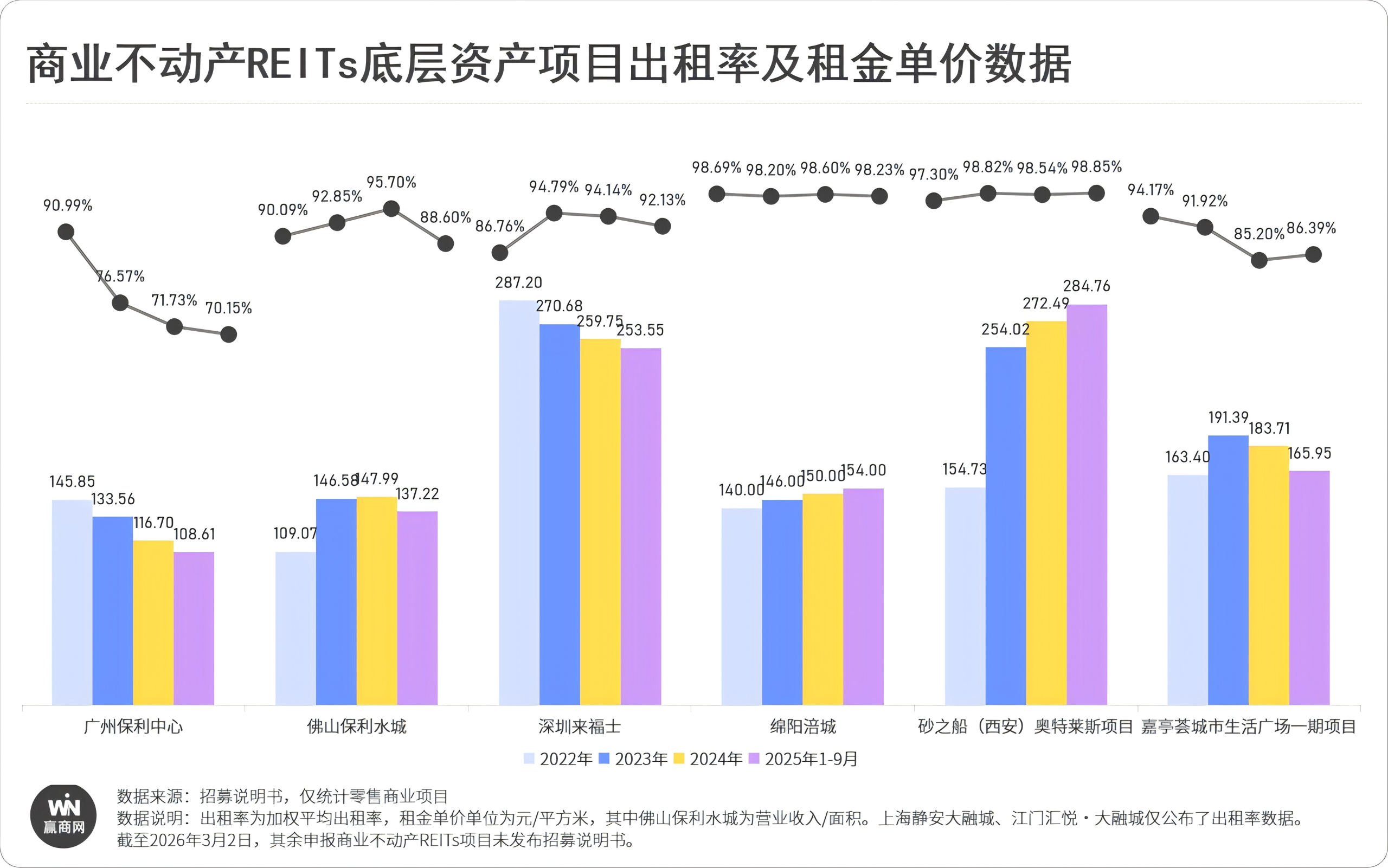 商业不动产REITs“最强”投资指南来了！(图3)