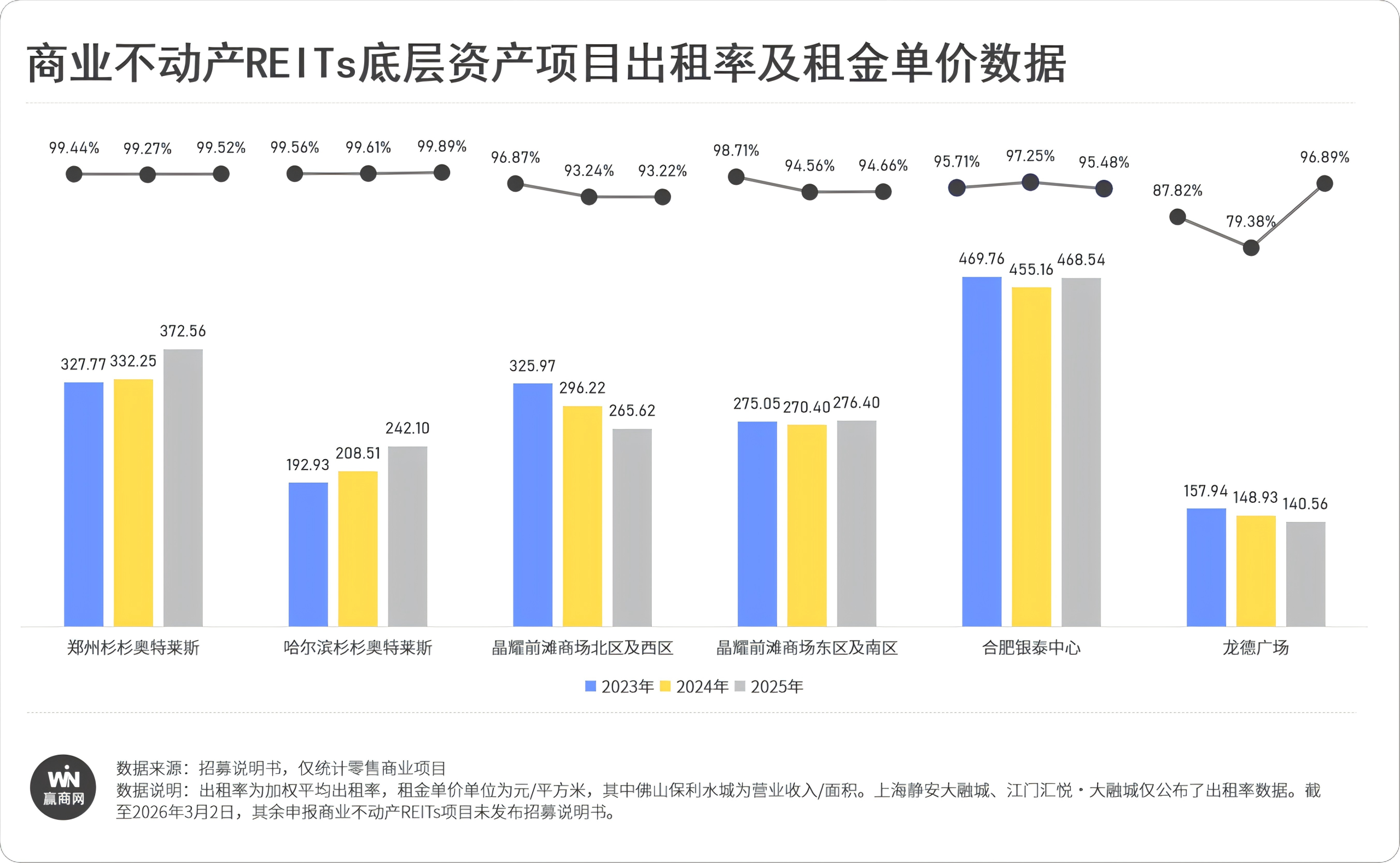 商业不动产REITs“最强”投资指南来了！(图4)