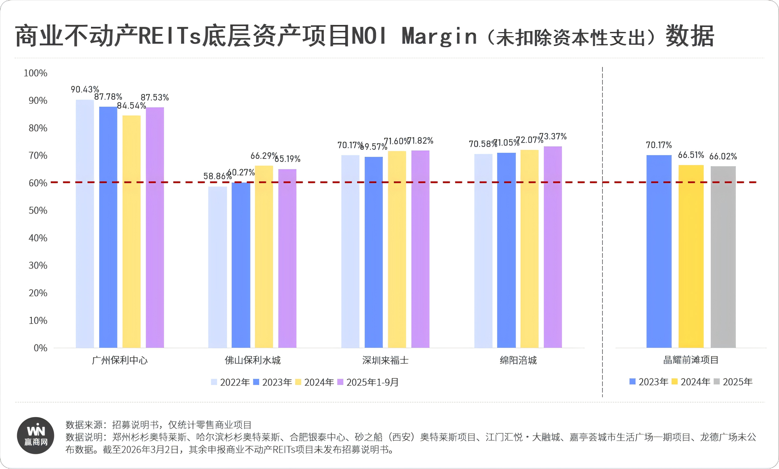 商业不动产REITs“最强”投资指南来了！(图5)