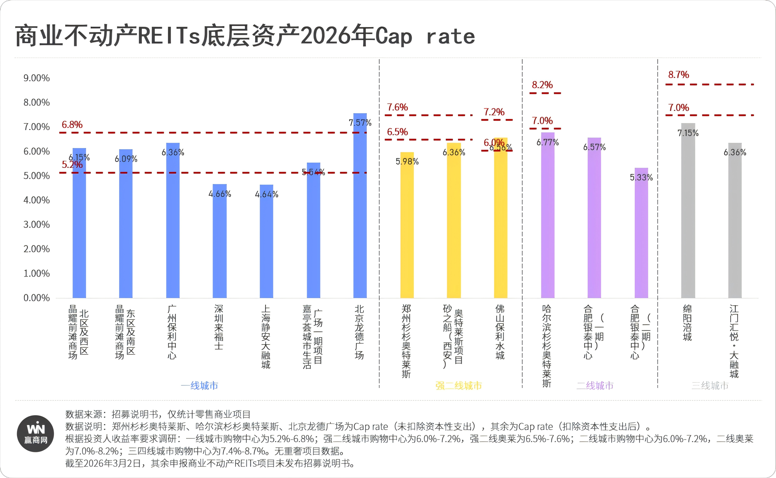 商业不动产REITs“最强”投资指南来了！(图8)
