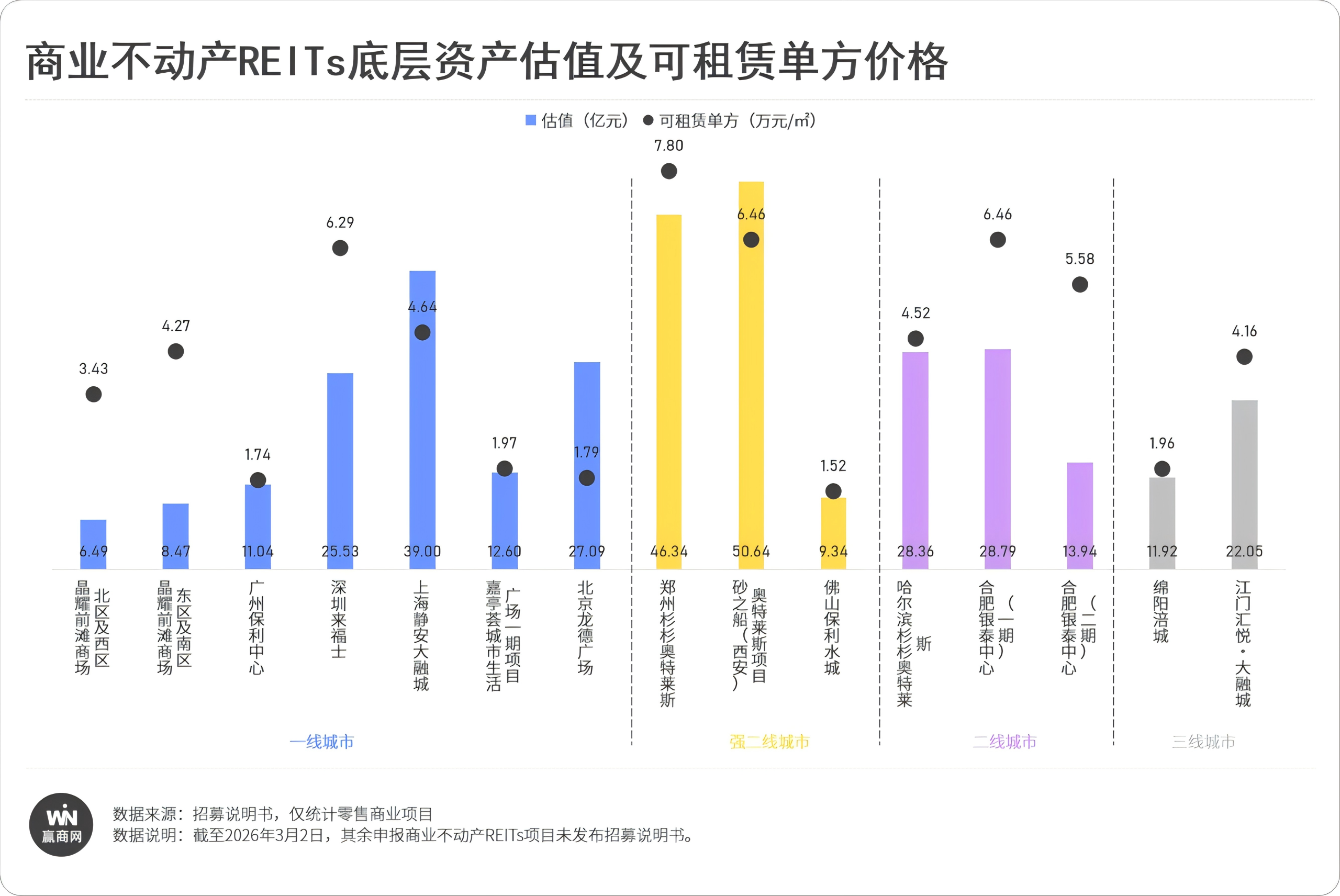 商业不动产REITs“最强”投资指南来了！(图9)