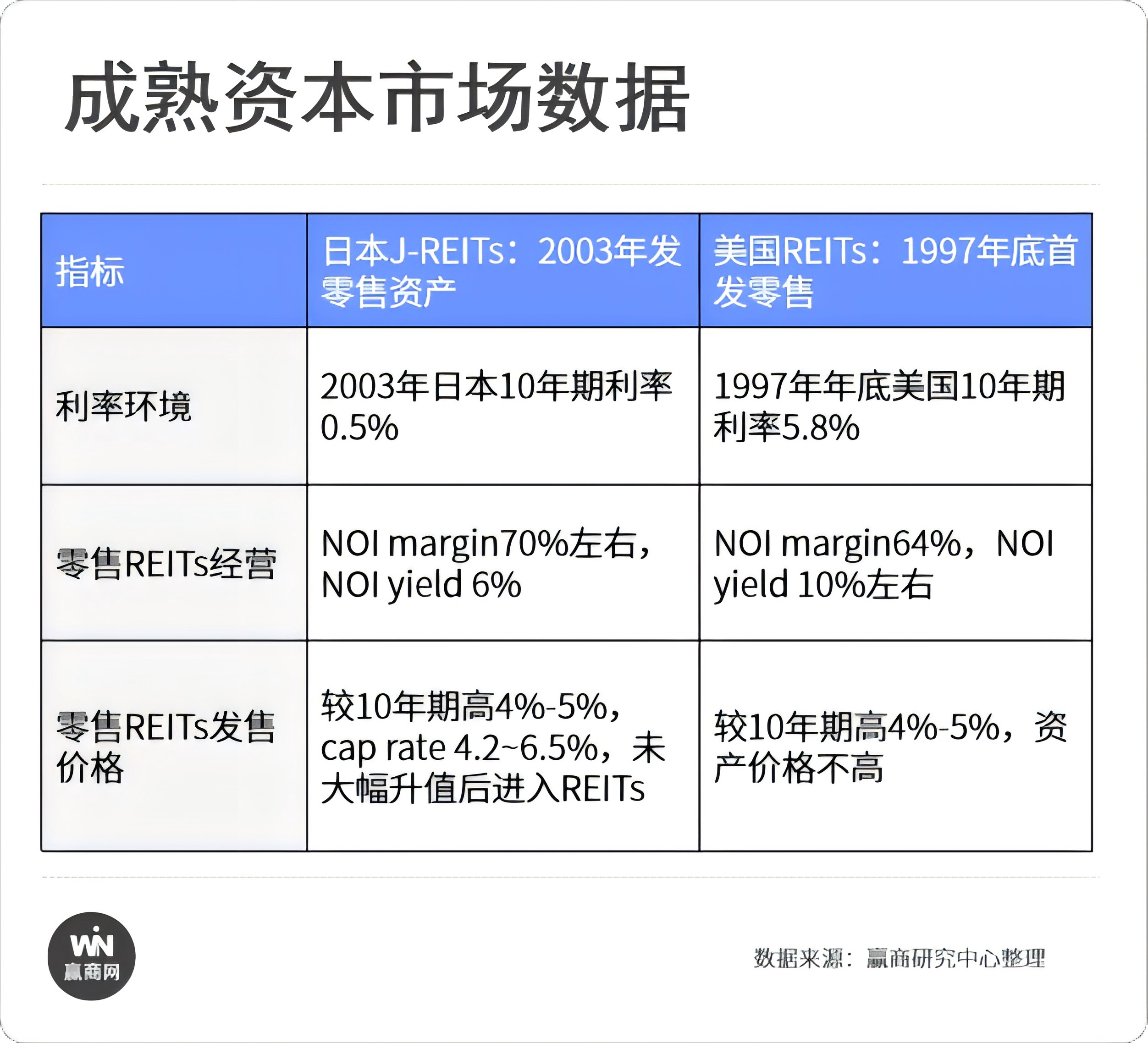商业不动产REITs“最强”投资指南来了！(图10)
