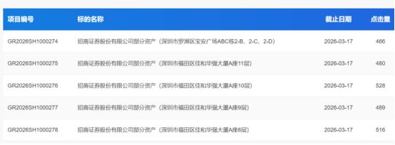招商证券“瘦身”：挂牌转让5处深圳不动产2025年减员千余密集调整分支机构(图1)