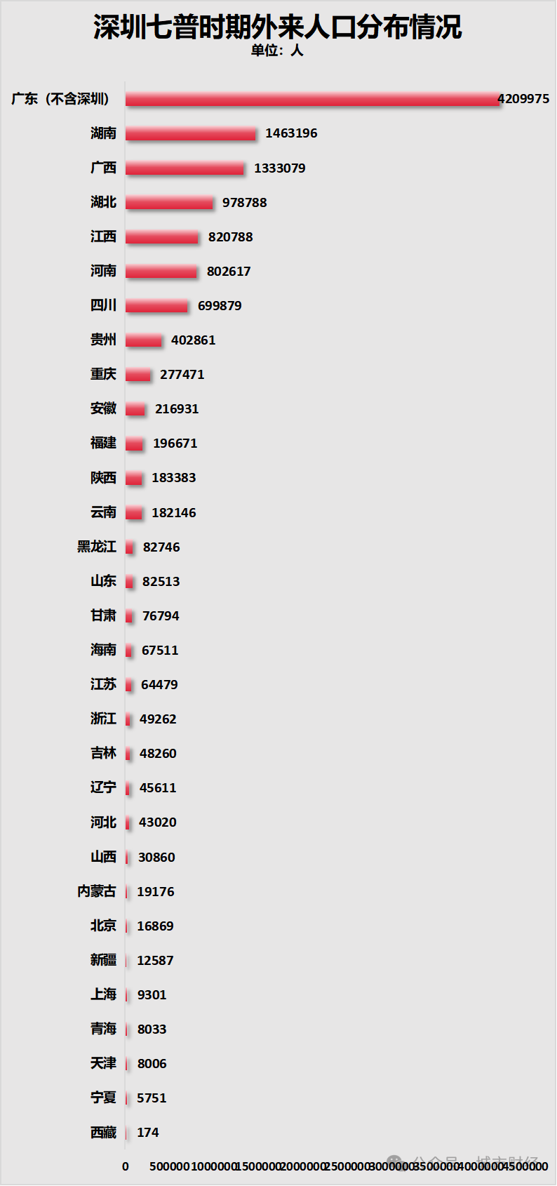 人口增量第一！人口第一大省虹吸全国了(图9)