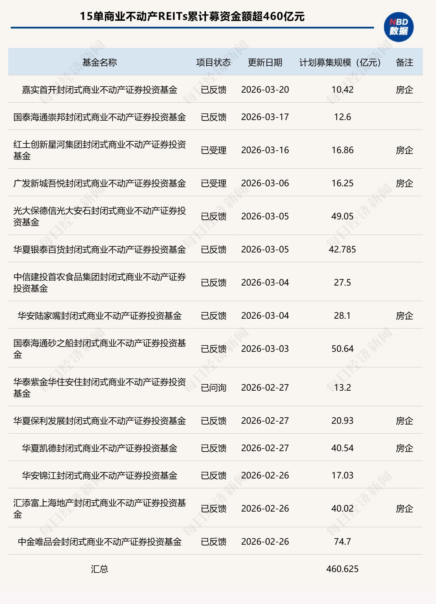 商业不动产REITs迎来“井喷时刻”房企成为主力军(图1)