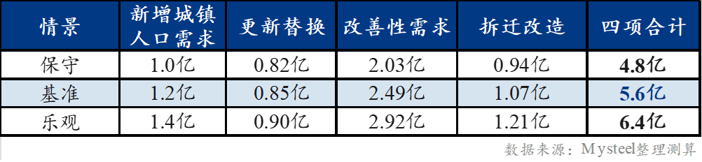 Mysteel解读：地产退坡、基建收敛之后——“十五五”期间螺纹钢需求如何重估(图4)
