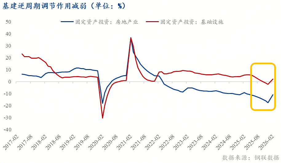 Mysteel解读：地产退坡、基建收敛之后——“十五五”期间螺纹钢需求如何重估(图2)