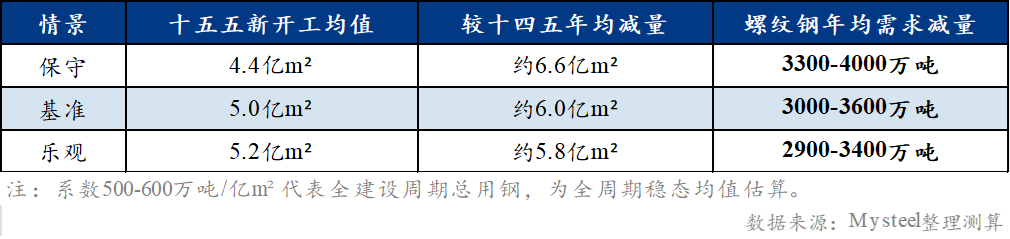 Mysteel解读：地产退坡、基建收敛之后——“十五五”期间螺纹钢需求如何重估(图7)