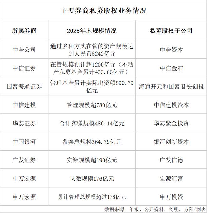 券商私募股权最新规模第一名达6800亿(图1)